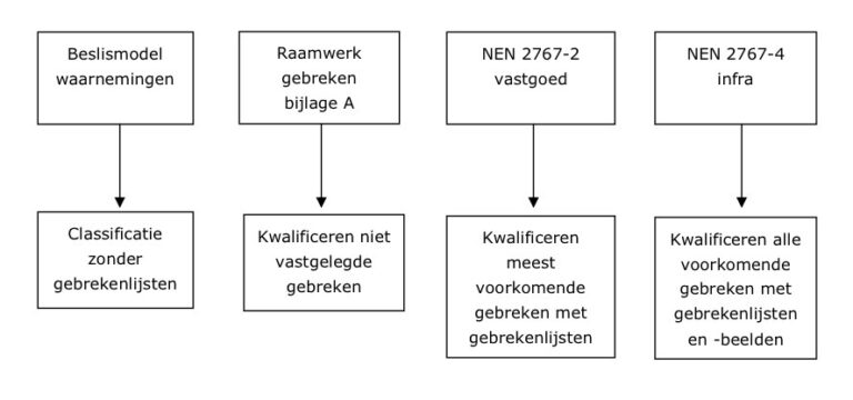 Nieuwe ontwikkelingen inspecties en conditiemetingen