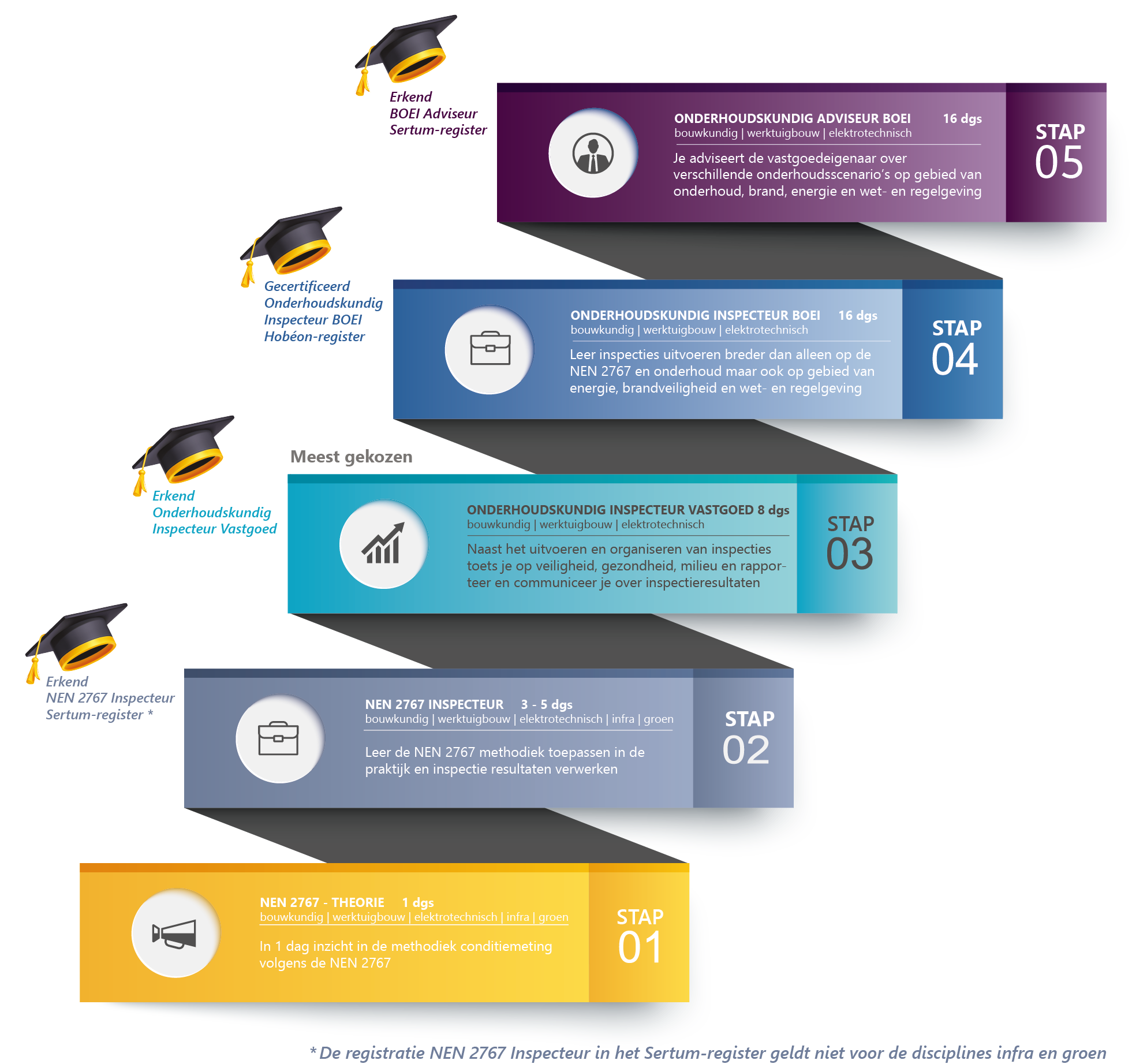 NEN 2767 of BOEI opleidingen